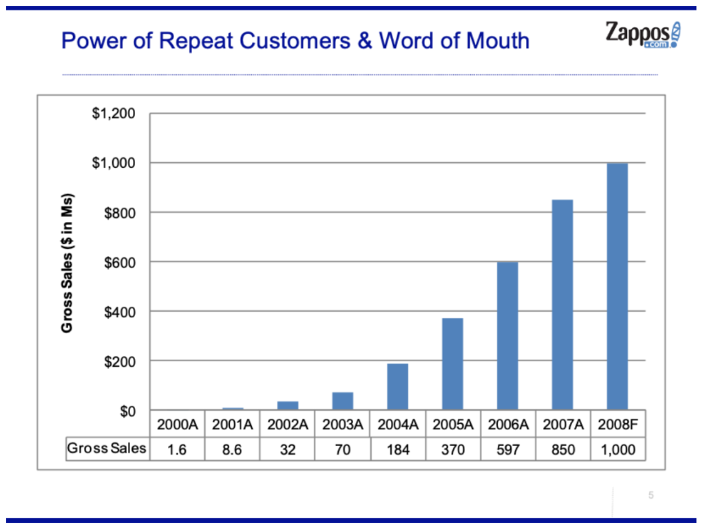 Zappos Money Growth