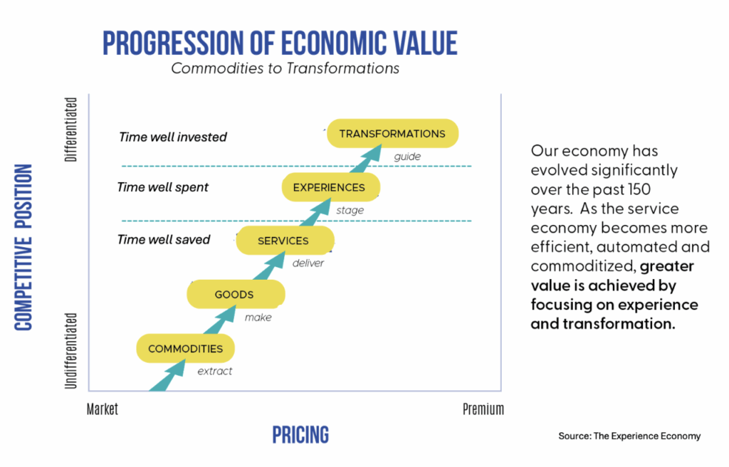 Progression of economic value